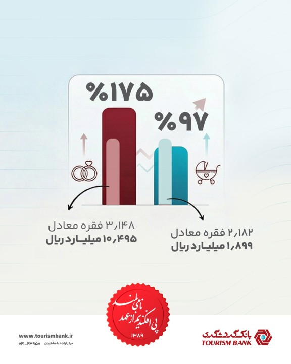 تحقّق 175 درصدی اعطای وام ازدواج و پیشرفت 97 درصدی اعطای وام فرزندآوری، پیش از پایان سال